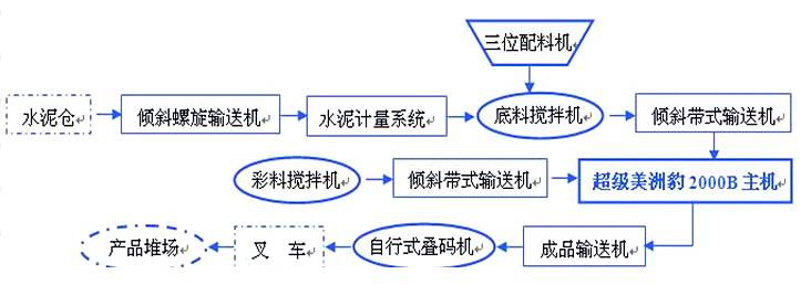 免燒空心磚機、空心砌塊磚機設備工藝流程