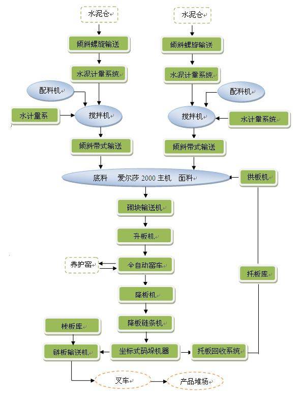 全自動(dòng)砌塊成型機(jī)工藝流程