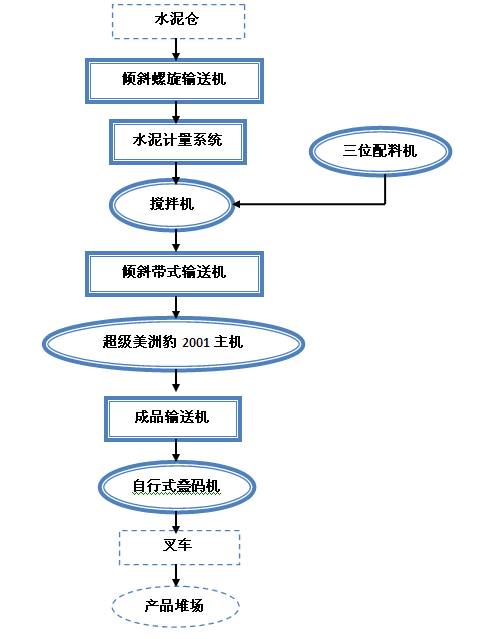 水泥砌塊磚機工藝流程