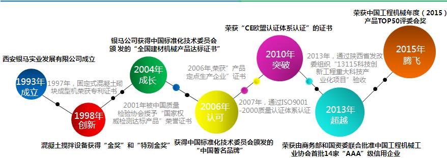 銀馬新型全自動空心磚機(jī)發(fā)展歷程