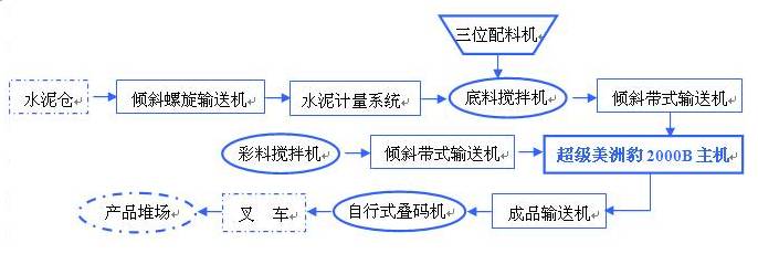 透水磚生產(chǎn)設(shè)備工藝流程圖