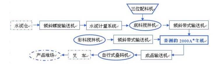 透水便道人行道盲道磚機生產流程