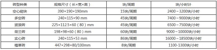 新型全自動空心磚機(jī)生產(chǎn)能力