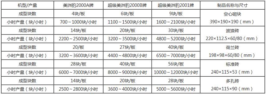 免燒磚機半自動生產(chǎn)線產(chǎn)量表